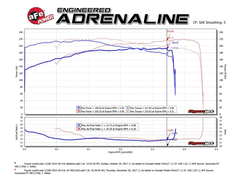 aFe Momentum GT Pro 5R Cold Air Intake System 12-21 Toyota Land Cruiser V6-4.0L (Non-US Models Only)